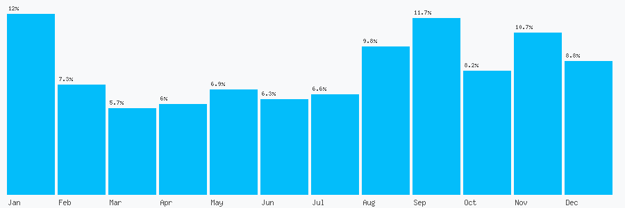 Number popularity chart 1291629028