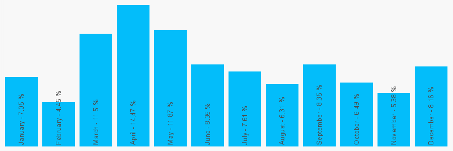 Number popularity chart 2070813331