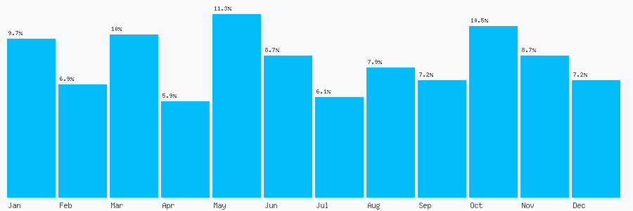 Number popularity chart 1236661711