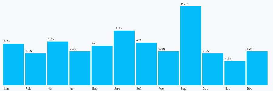 Number popularity chart 8179689436