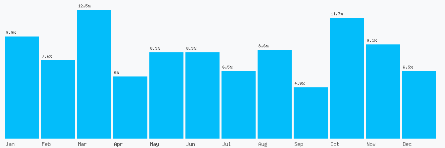 Number popularity chart 8448848610