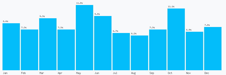 Number popularity chart 1424278102