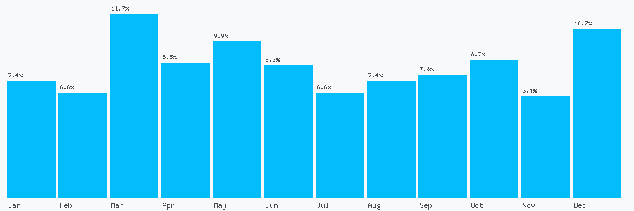 Number popularity chart 1315388024
