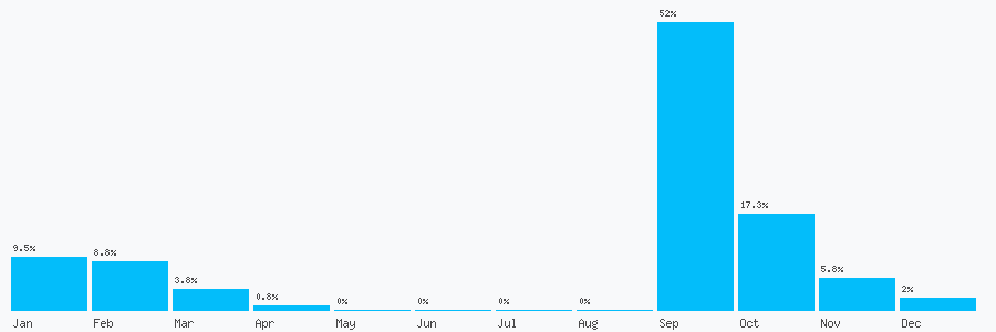 Number popularity chart 2922640201