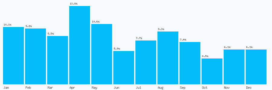 Number popularity chart 7862259786