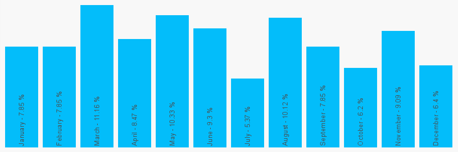 Number popularity chart 7849076592