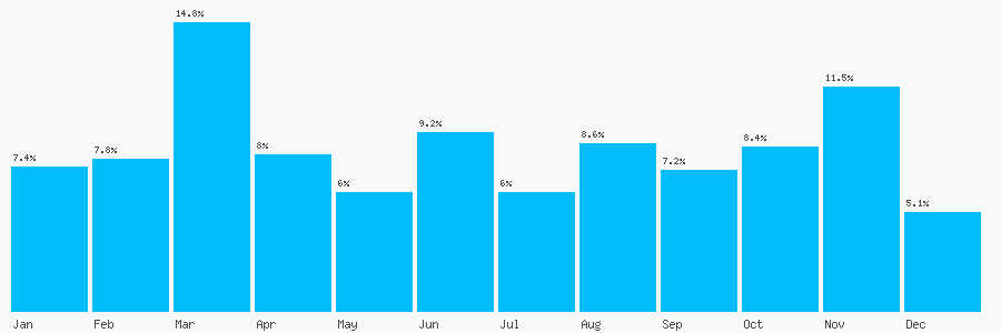 Number popularity chart 7808234444