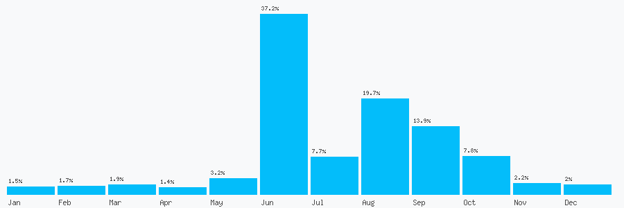 Number popularity chart 3304440767