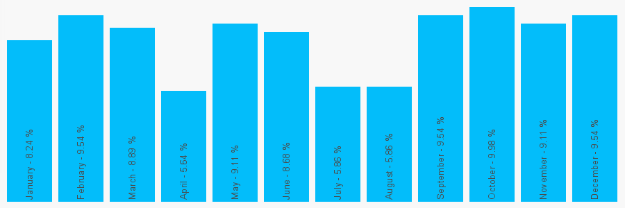 Number popularity chart 6820466