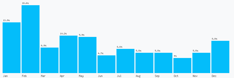 Number popularity chart 1977644110