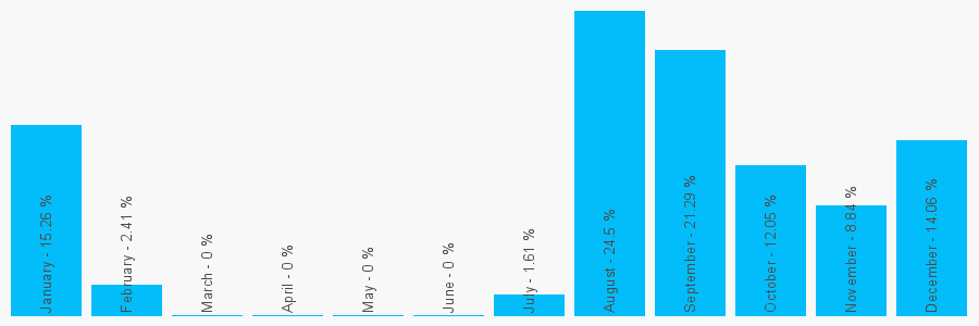 Number popularity chart 2893535108