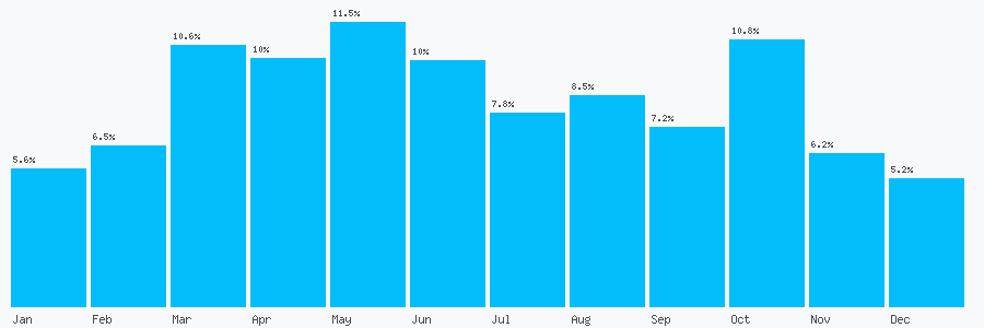 Number popularity chart 8000803242