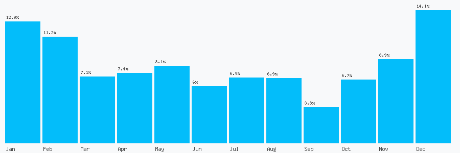 Number popularity chart 7843371424