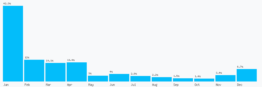 Number popularity chart 1256277043