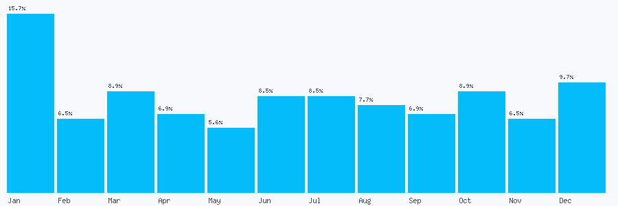 Number popularity chart 1133086178