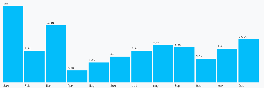 Number popularity chart 1444259500
