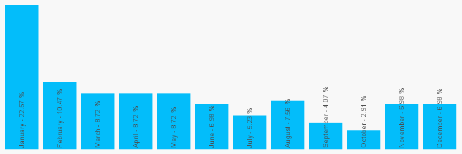 Number popularity chart 1527538504