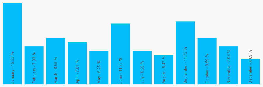 Number popularity chart 1442891040