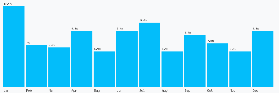Number popularity chart 7845286171