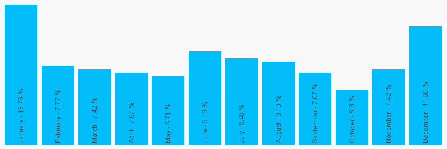 Number popularity chart 1630654900