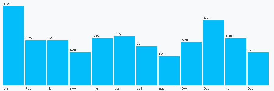 Number popularity chart 7525379185