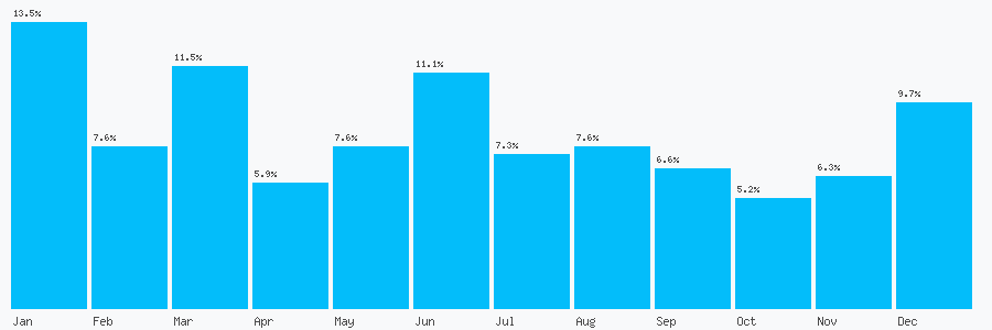 Number popularity chart 7828083935