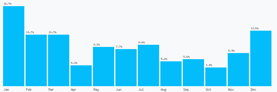 Number popularity chart 1216438470