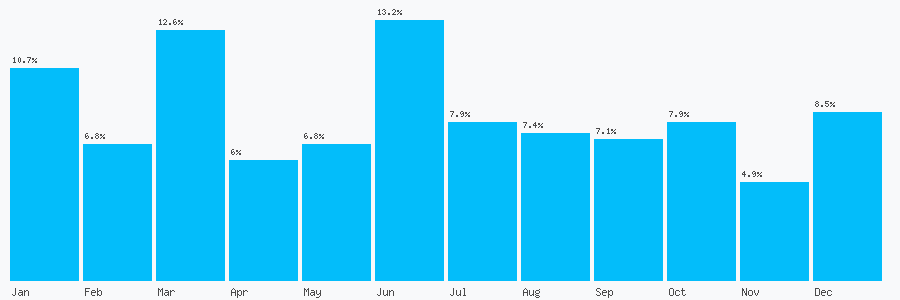 Number popularity chart 1555728054