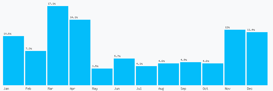 Number popularity chart 7376645605