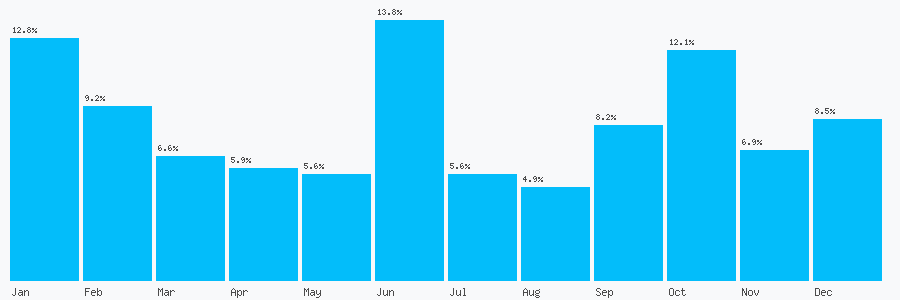 Number popularity chart 7786060606