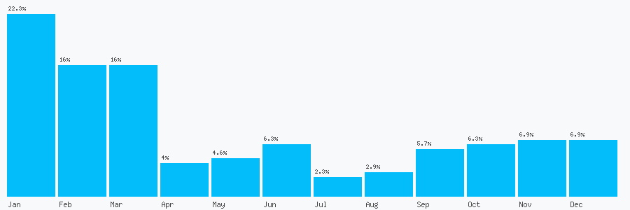 Number popularity chart 7865167700