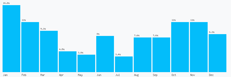 Number popularity chart 3476964698