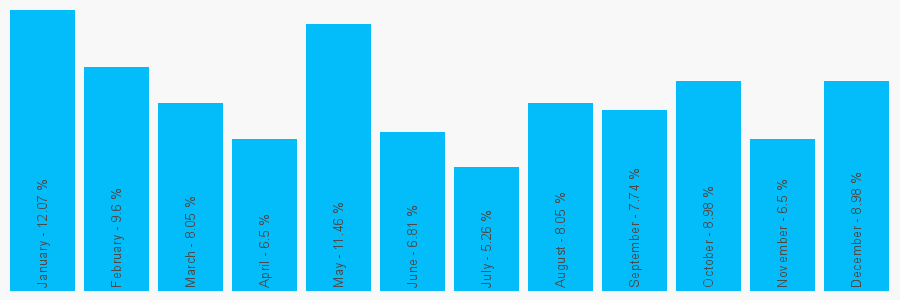 Number popularity chart 7885218605