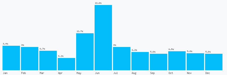 Number popularity chart 2030020390