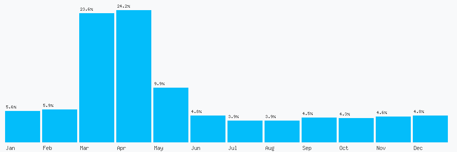 Number popularity chart 9633737251