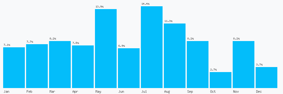 Number popularity chart 2039780173