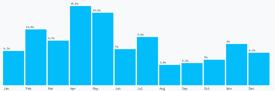 Number popularity chart 2921280669
