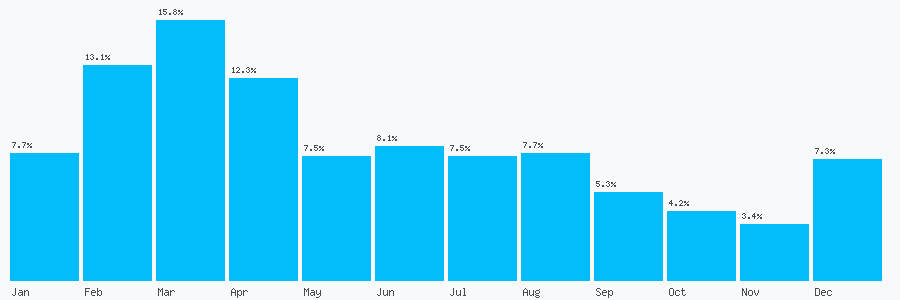 Number popularity chart 2084968611