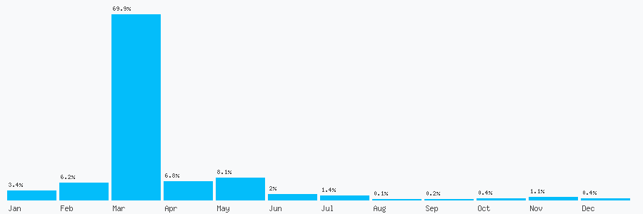 Number popularity chart 2038687170