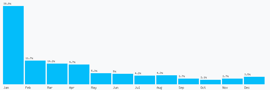 Number popularity chart 1756701254