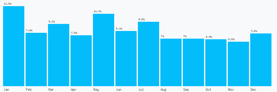 Number popularity chart 8001615237