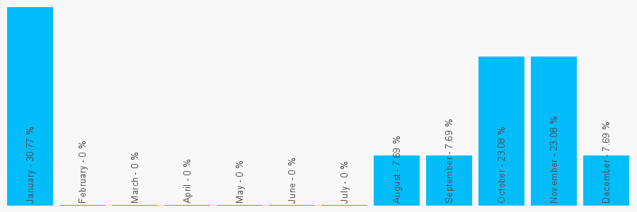 Number popularity chart 2075843706