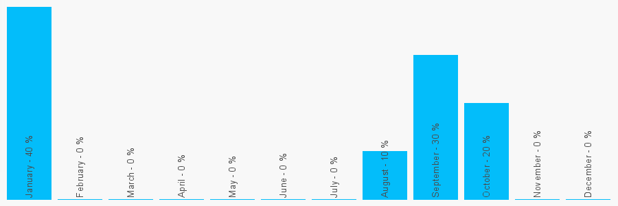 Number popularity chart 1422885544