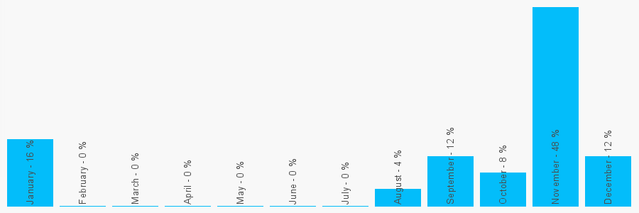 Number popularity chart 129822001