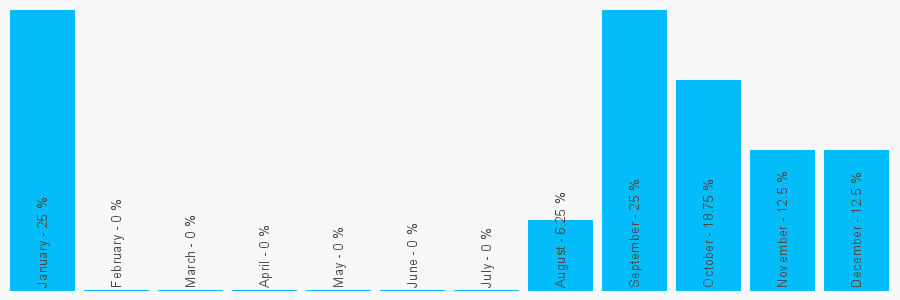 Number popularity chart 2082693671