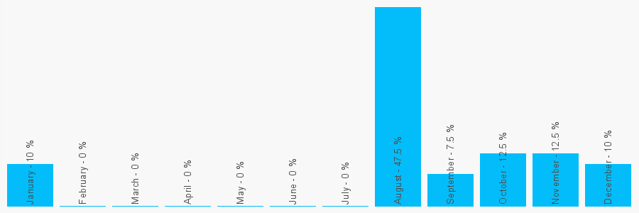 Number popularity chart 1977685404