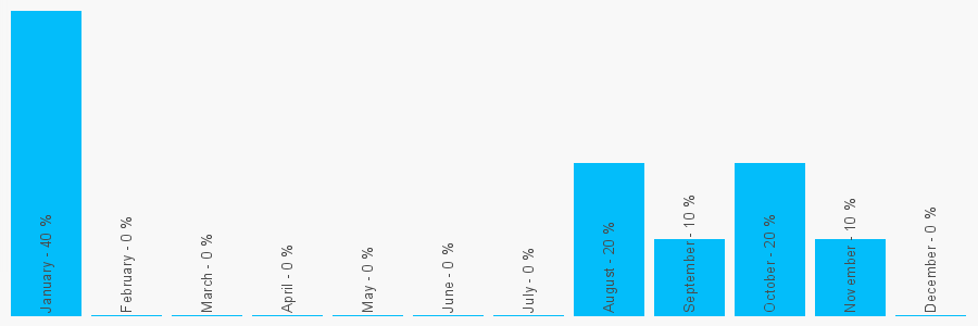 Number popularity chart 1899830240