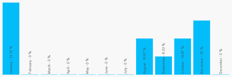 Number popularity chart 2083685521