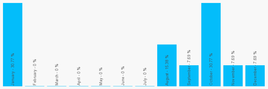 Number popularity chart 1132310949