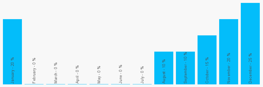 Number popularity chart 1223289430